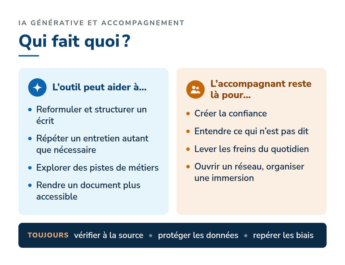 Infographie « Qui fait quoi ? ». L’outil peut aider à reformuler et structurer un écrit, répéter un entretien, explorer des pistes de métiers, rendre un document plus accessible. L’accompagnant reste là pour créer la confiance, entendre ce qui n’est pas dit, lever les freins du quotidien, ouvrir un réseau et organiser une immersion. Toujours : vérifier à la source, protéger les données, repérer les biais.